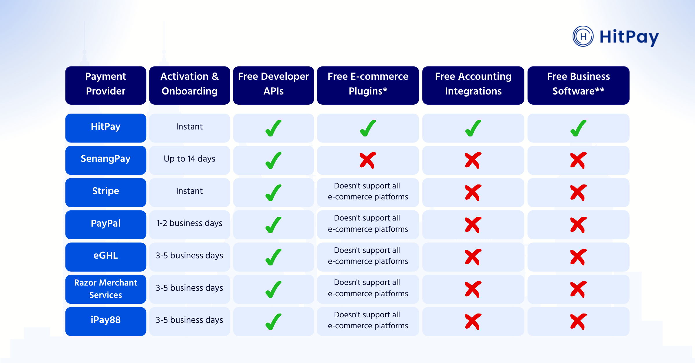 Malaysia Payment Gateway Comparison For Small Businesses (2022)