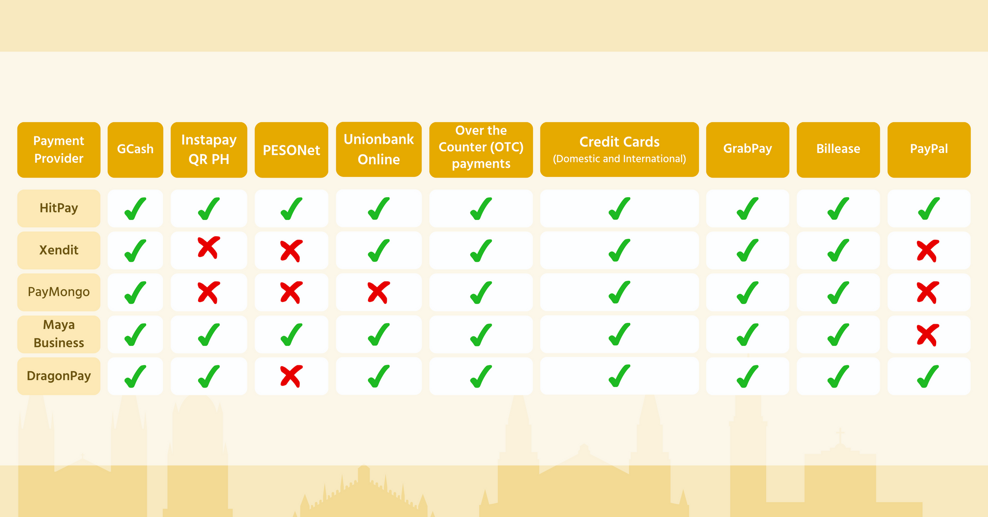 PH Payment Gateway Comparison (2023) – PayMongo Vs Xendit, HitPay, Maya ...