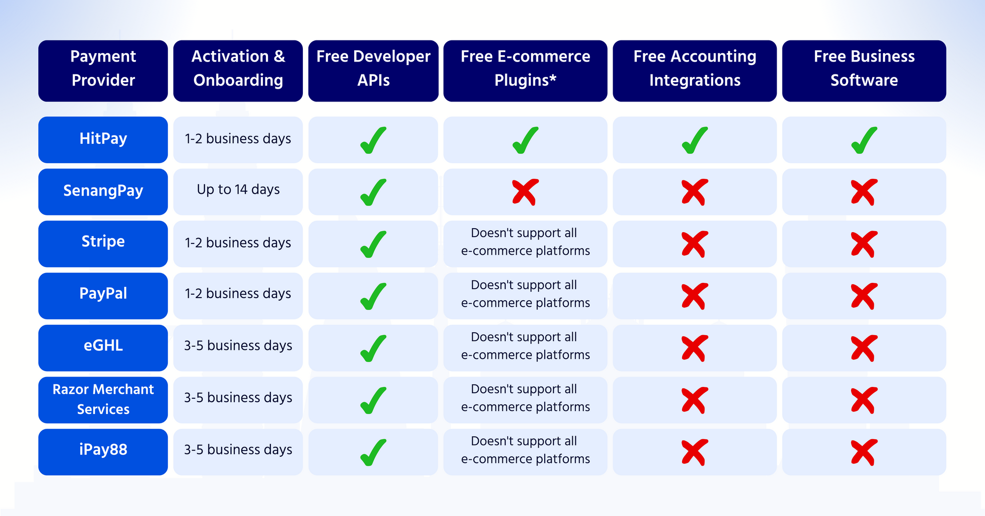 malaysia-payment-gateway-comparison-for-small-businesses-2022