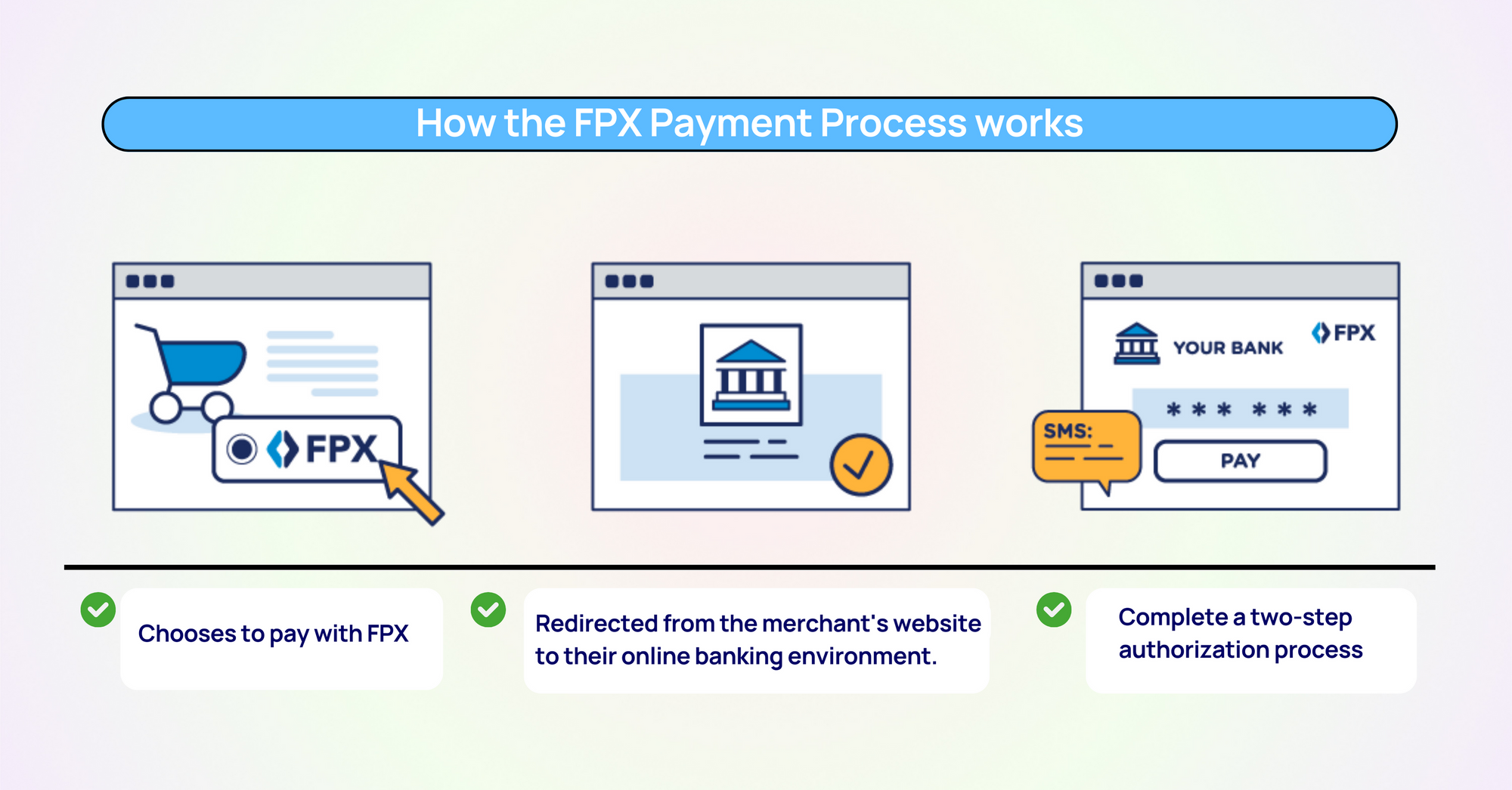 FPX Payment: Why Malaysian merchants need it