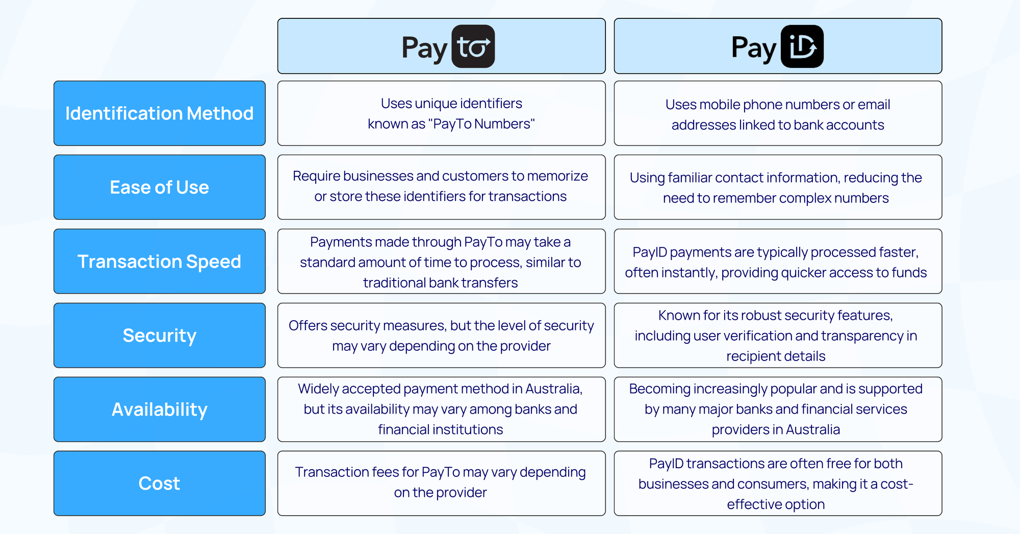 What is PayTo? Exploring Payment Collection in Australia with PayID as an Alternative