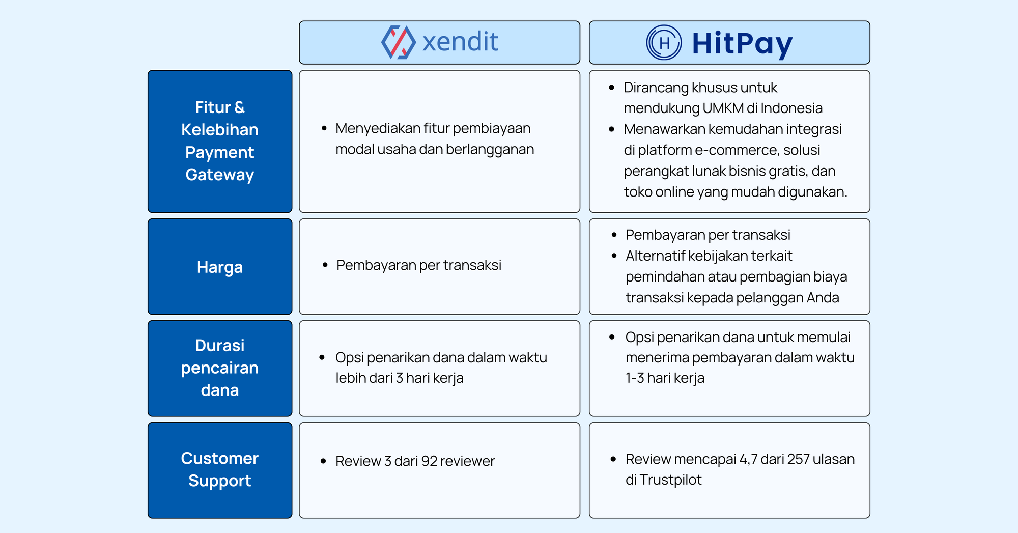 HitPay: Alternatif Payment Gateway Xendit Untuk UMKM di Indonesia