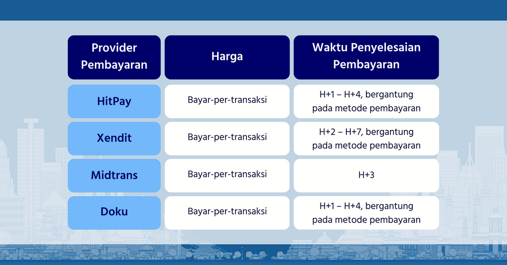 Perbandingan Payment Gateway Di Indonesia [2023] - HitPay Vs. Xendit ...