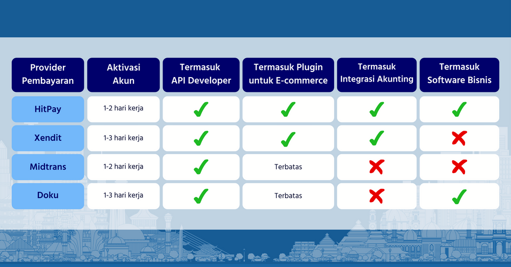 Perbandingan Payment Gateway Di Indonesia [2023] - HitPay Vs. Xendit ...