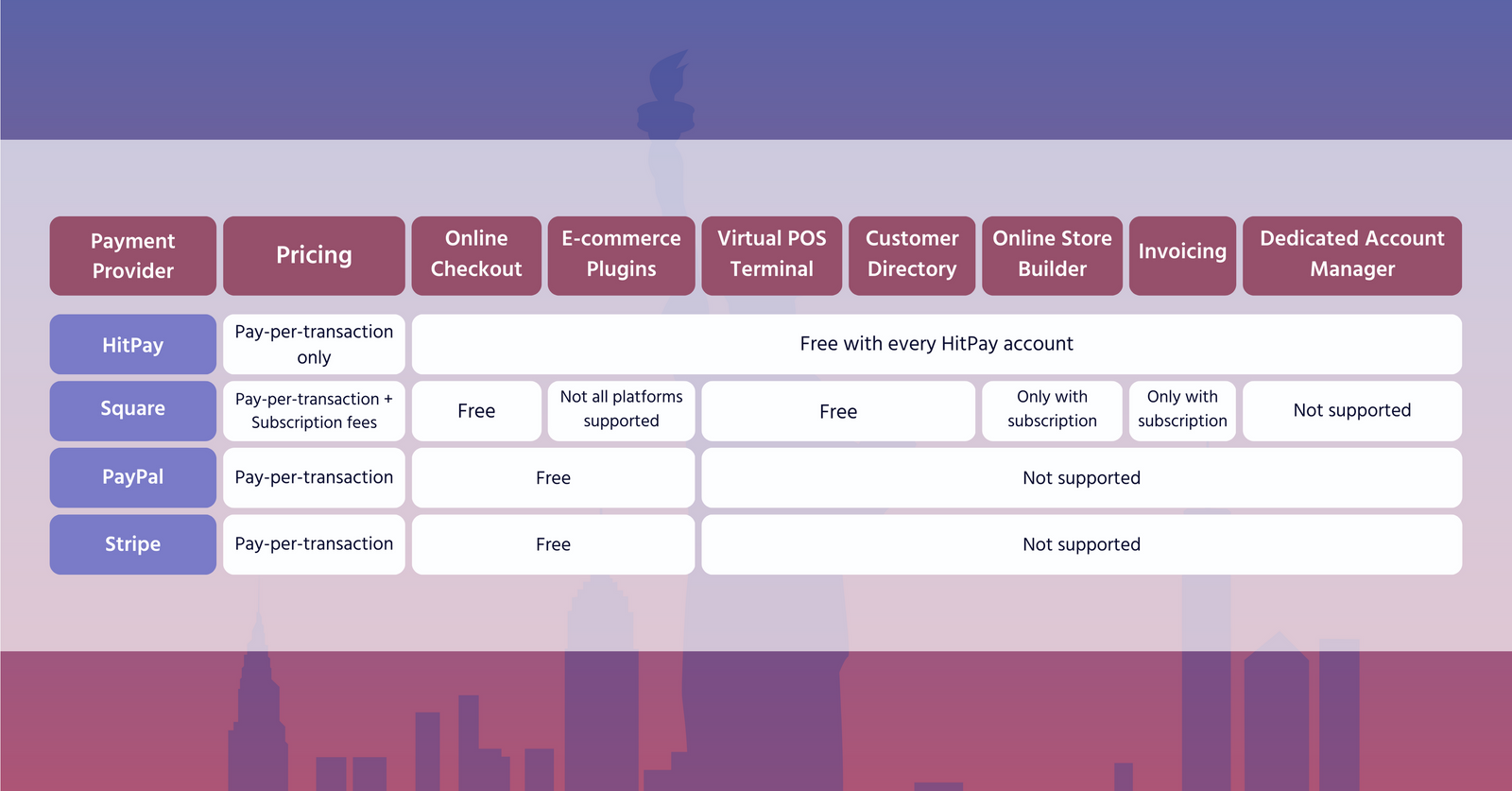 US Payment Gateway Comparison (2022) – Clover vs Square, HitPay, and more