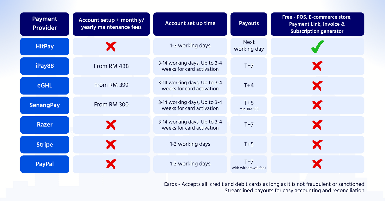 malaysia-payment-gateway-comparison-for-small-businesses-2022